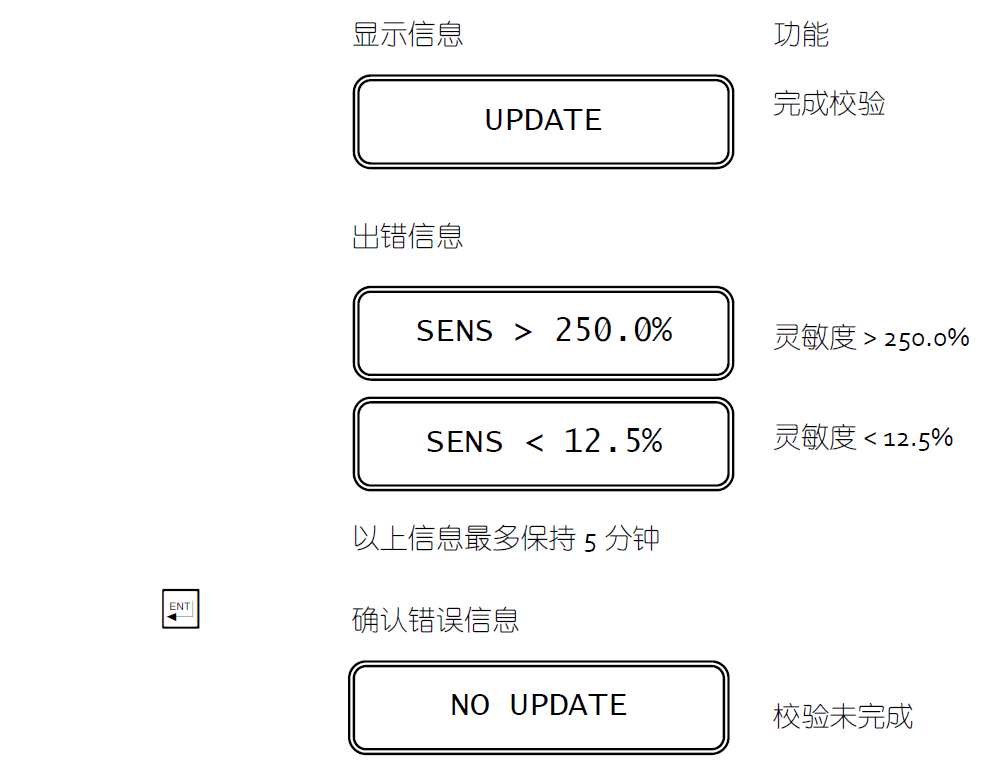 CL7685余氯校準(zhǔn)說明