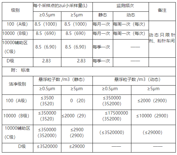 潔凈室采樣標準